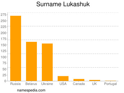 Familiennamen Lukashuk