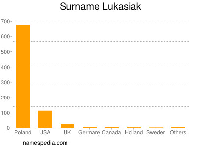 Familiennamen Lukasiak