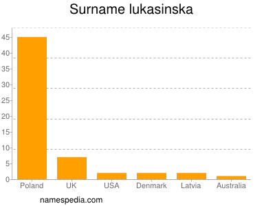 Familiennamen Lukasinska