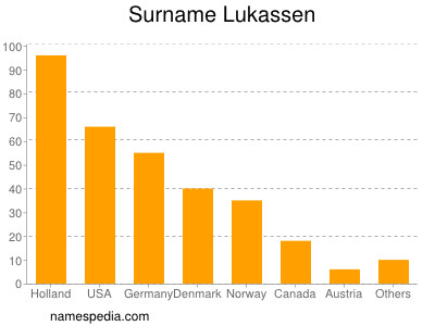 Familiennamen Lukassen