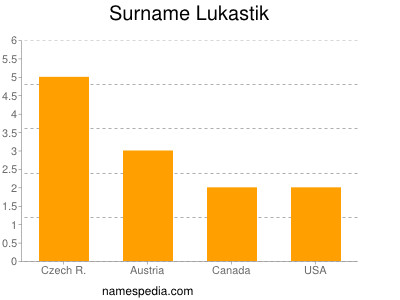 Familiennamen Lukastik