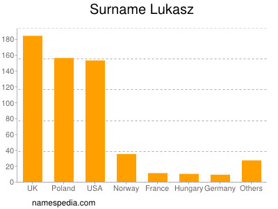 Familiennamen Lukasz