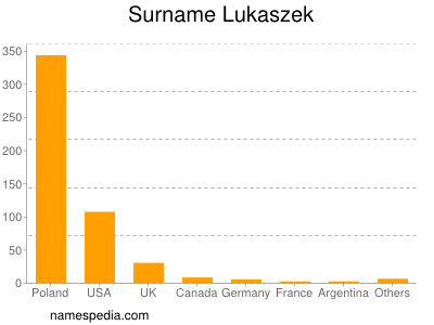 Familiennamen Lukaszek