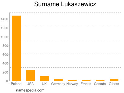 Familiennamen Lukaszewicz