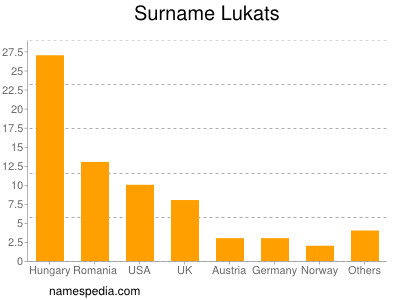 Familiennamen Lukats