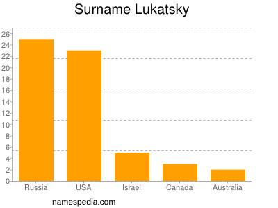 Familiennamen Lukatsky