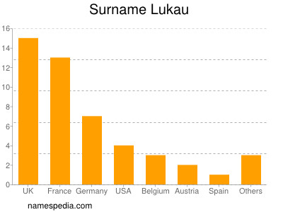 Familiennamen Lukau