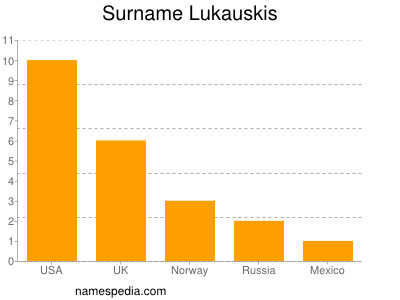 Familiennamen Lukauskis