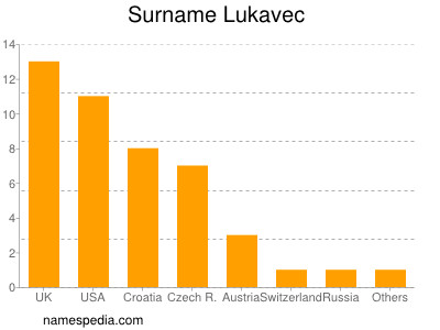 Familiennamen Lukavec