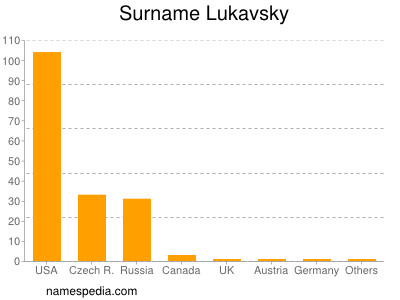 Familiennamen Lukavsky