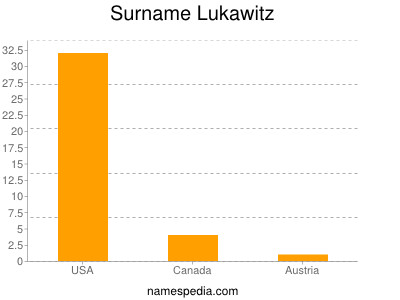 Familiennamen Lukawitz