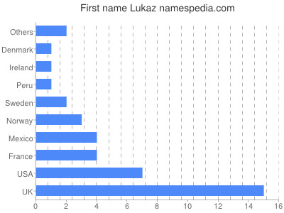 Vornamen Lukaz