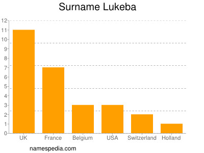 Familiennamen Lukeba