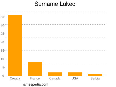 Familiennamen Lukec