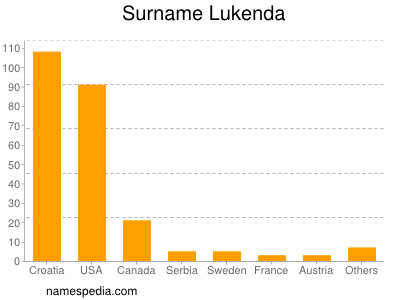 Familiennamen Lukenda