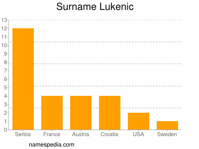 Familiennamen Lukenic