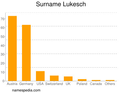 Surname Lukesch