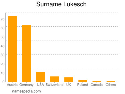 Familiennamen Lukesch