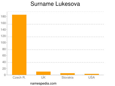 Familiennamen Lukesova