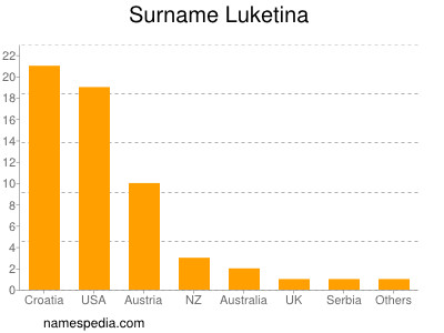 Familiennamen Luketina