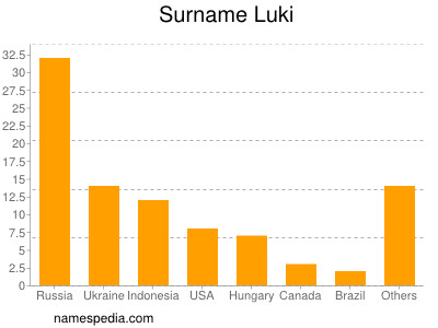 Familiennamen Luki