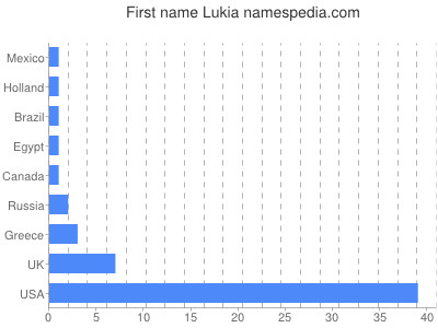 Given name Lukia