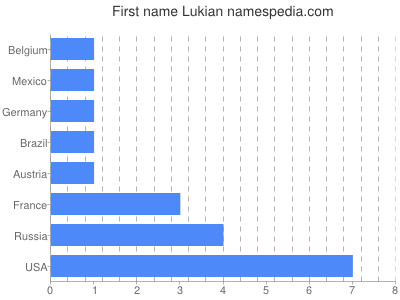 prenom Lukian