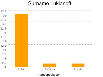Familiennamen Lukianoff