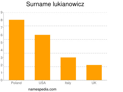 Familiennamen Lukianowicz