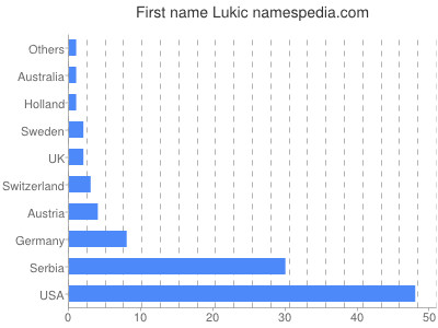 Vornamen Lukic