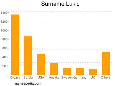 Familiennamen Lukic