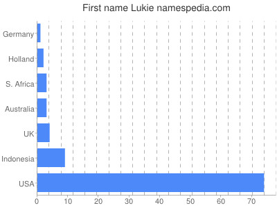 Vornamen Lukie