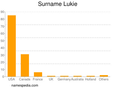 Familiennamen Lukie