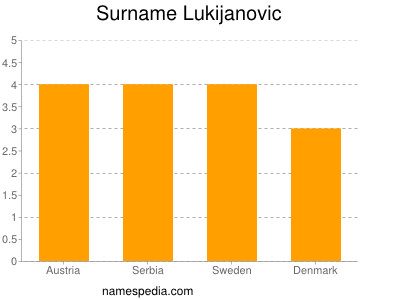 Familiennamen Lukijanovic