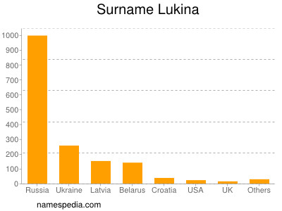 Familiennamen Lukina