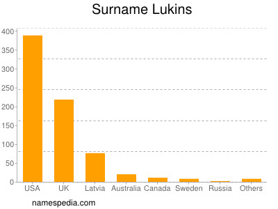 Surname Lukins