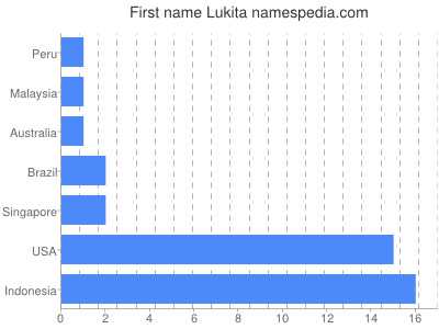 Given name Lukita