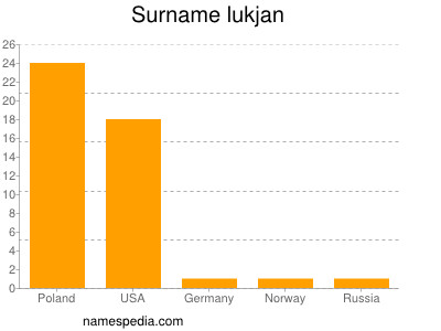 Familiennamen Lukjan