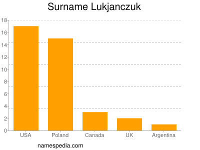 Familiennamen Lukjanczuk