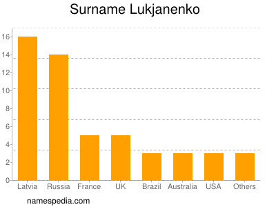 Familiennamen Lukjanenko