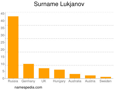 Familiennamen Lukjanov