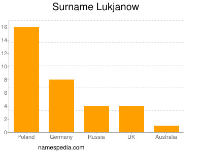 nom Lukjanow