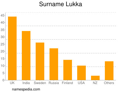 Familiennamen Lukka