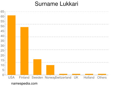 Familiennamen Lukkari