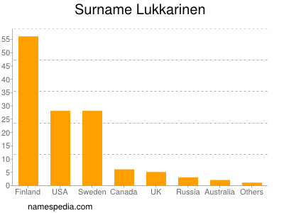 Surname Lukkarinen