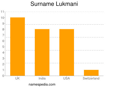 Familiennamen Lukmani