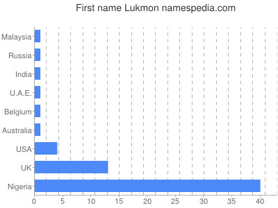 Given name Lukmon
