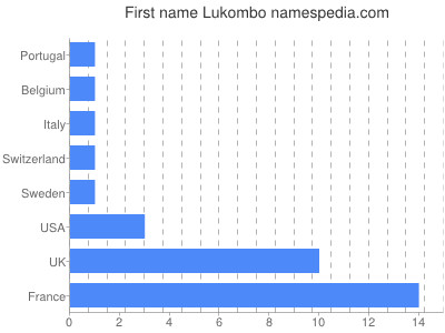 Vornamen Lukombo