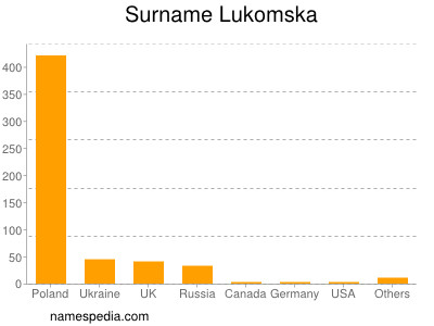 nom Lukomska