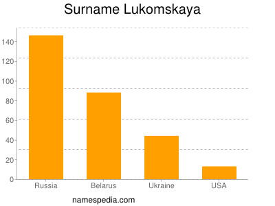 Familiennamen Lukomskaya
